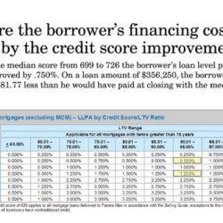 Ngpf impact of credit score on loans