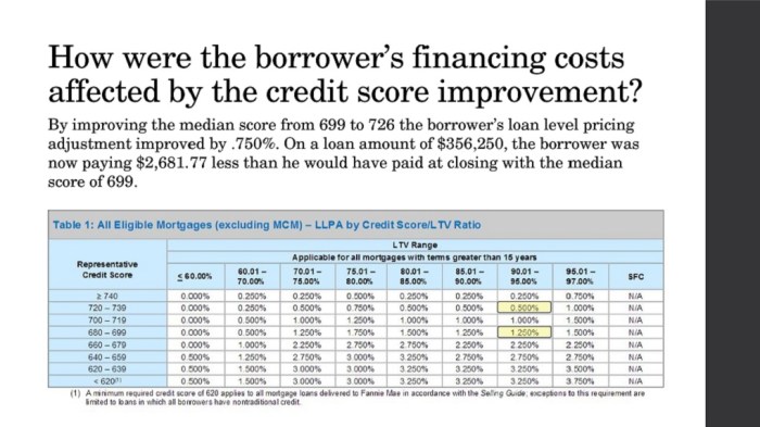 Ngpf impact of credit score on loans