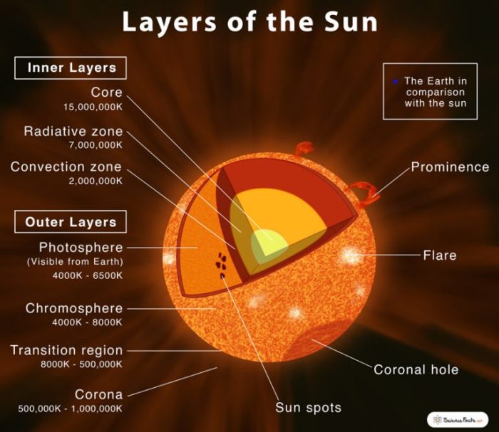 Sun layers science worksheet worksheets earth grade kids education activities gif graders choose board