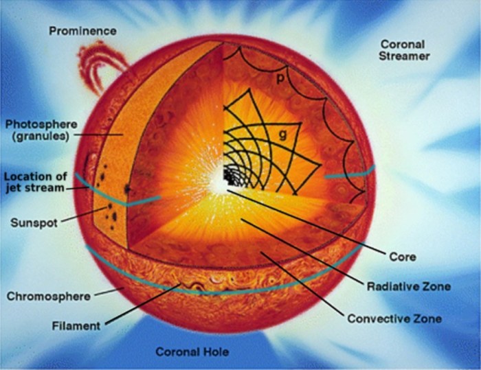 Layers of the sun worksheet