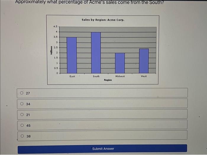 Approximately what percentage of acme's sales