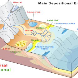 Fluvial system processes zones three river characteristics landscape part shape diagram activity showing unit natural student integrate materials teaching energy