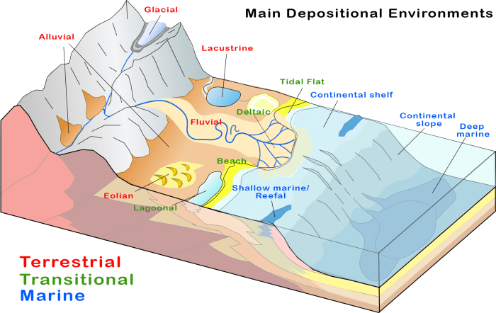 Fluvial system processes zones three river characteristics landscape part shape diagram activity showing unit natural student integrate materials teaching energy