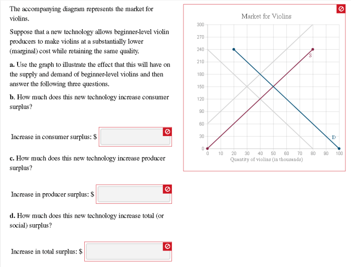 Accompanying market represents diagram violins transcribed text show supply graph demand questions suppose